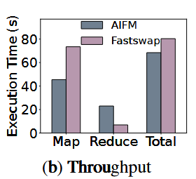 Compare of AIFM and Fastswap with Metis