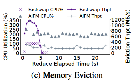 CPU usage and eivction throughput.