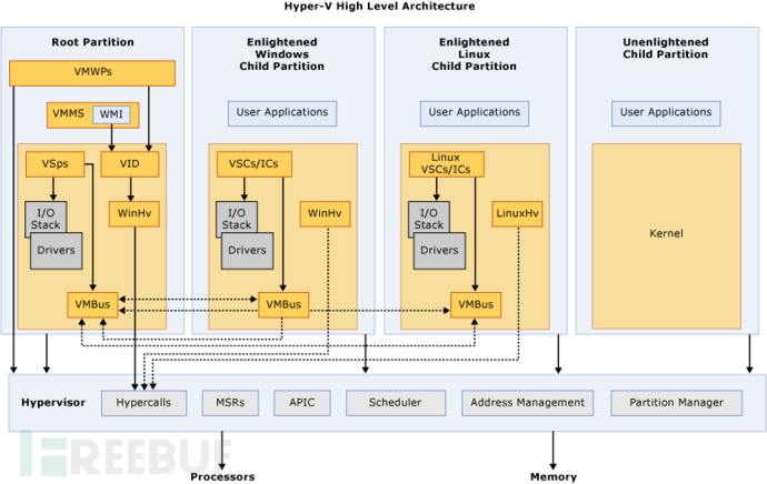 Hyper-V Arch